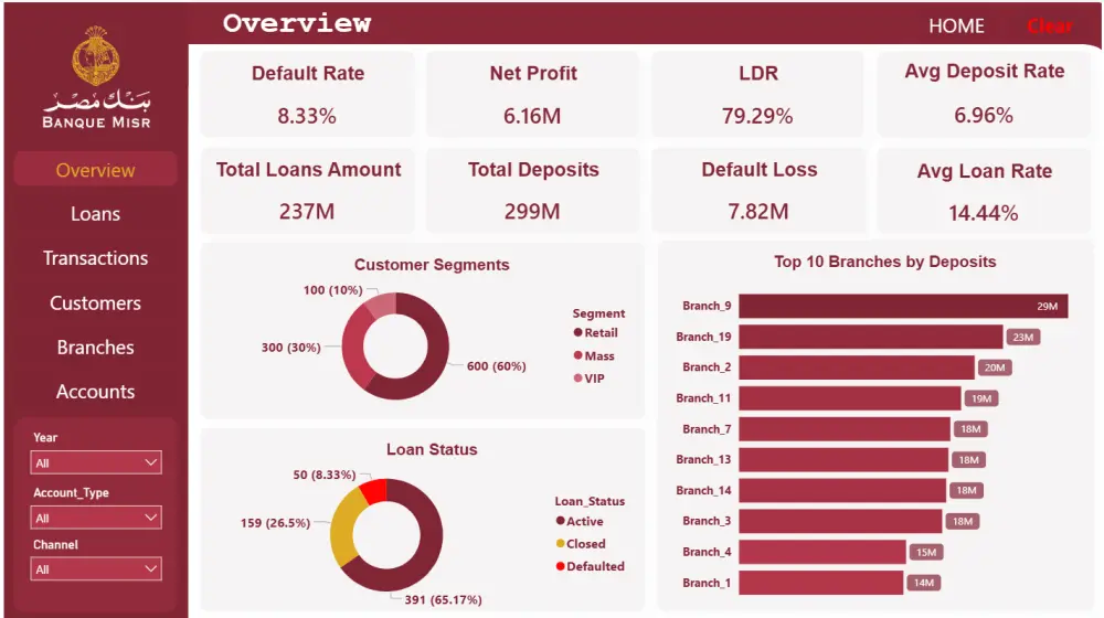 داش بورد Dashboard لوحات تفاعلية على برنامجي Power bi وExcel