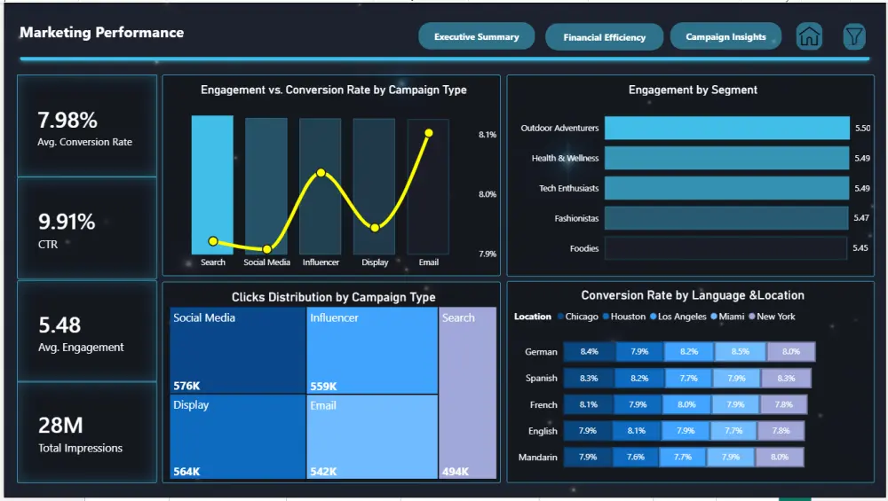 داش بورد Dashboard لوحات تفاعلية على برنامجي Power bi وExcel
