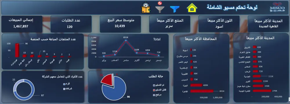 داش بورد Dashboard لوحات تفاعلية على برنامجي Power bi وExcel