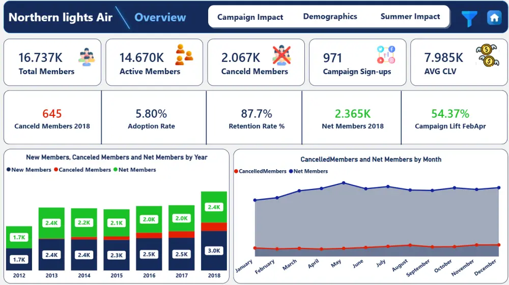 داش بورد Dashboard لوحات تفاعلية على برنامجي Power bi وExcel
