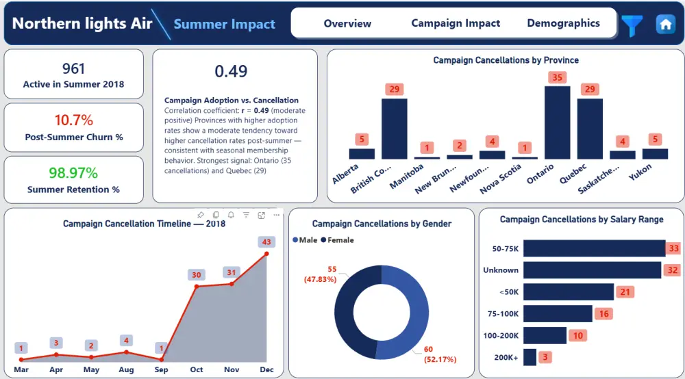 داش بورد Dashboard لوحات تفاعلية على برنامجي Power bi وExcel