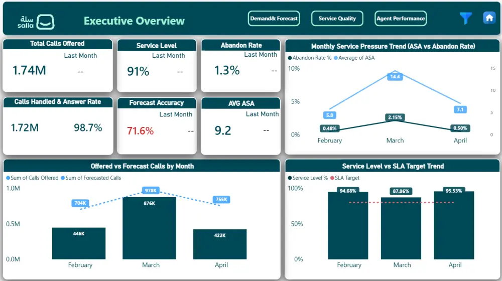 داش بورد Dashboard لوحات تفاعلية على برنامجي Power bi وExcel