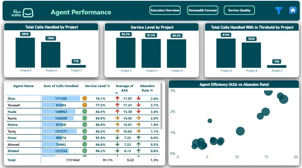 داش بورد Dashboard لوحات تفاعلية على برنامجي Power bi وExcel