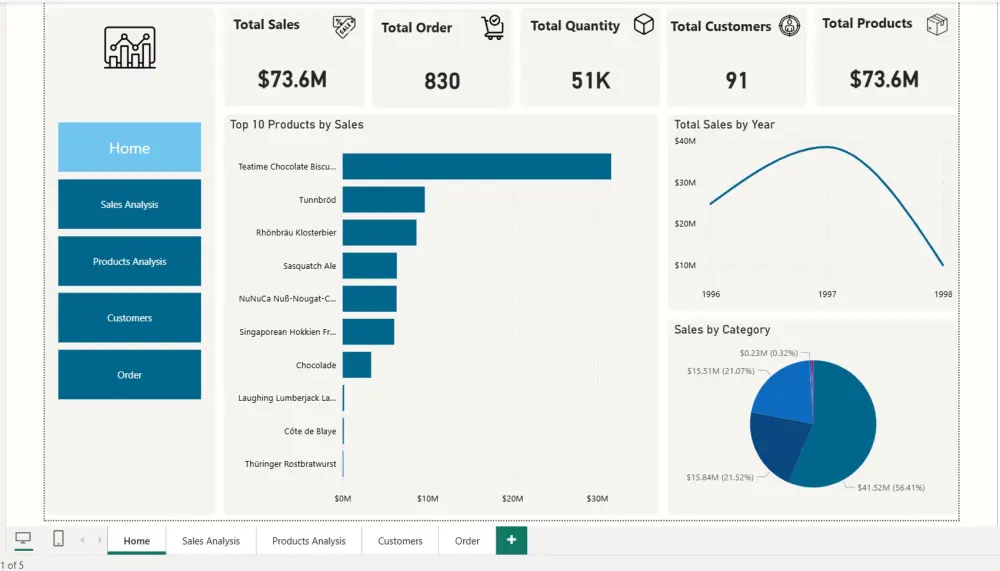 تحليل وعرض البيانات بـ Power BI