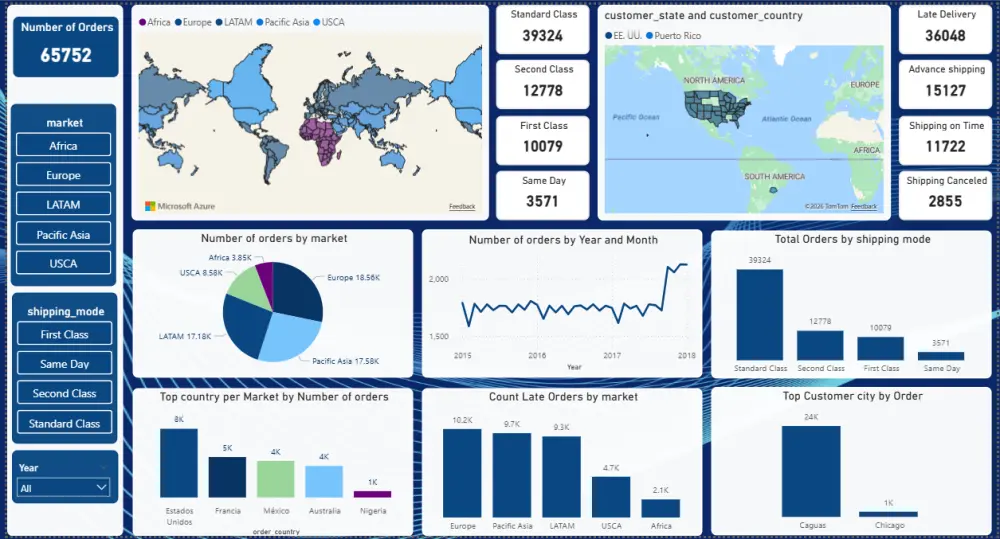 تحليل البيانات باستخدام Power Bi وبناء داشبورد تفاعلي