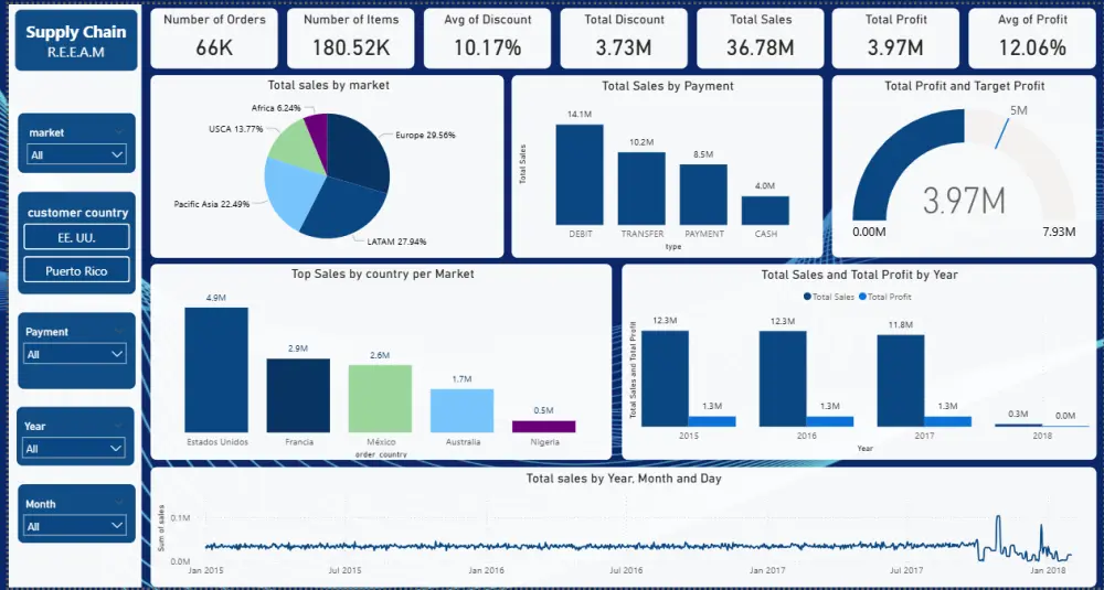 تحليل البيانات باستخدام Power Bi وبناء داشبورد تفاعلي