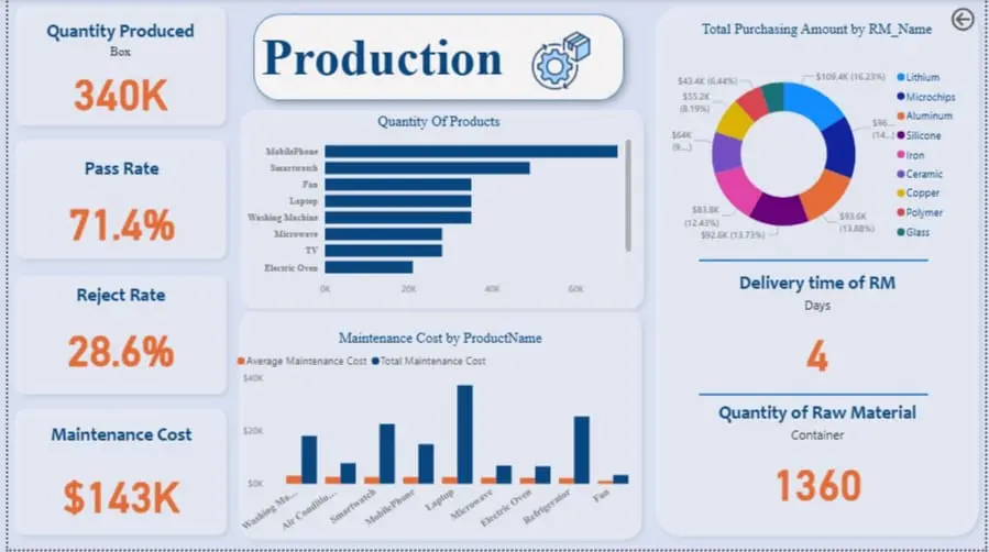 تصميم Dashboard احترافية باستخدام Power BI.