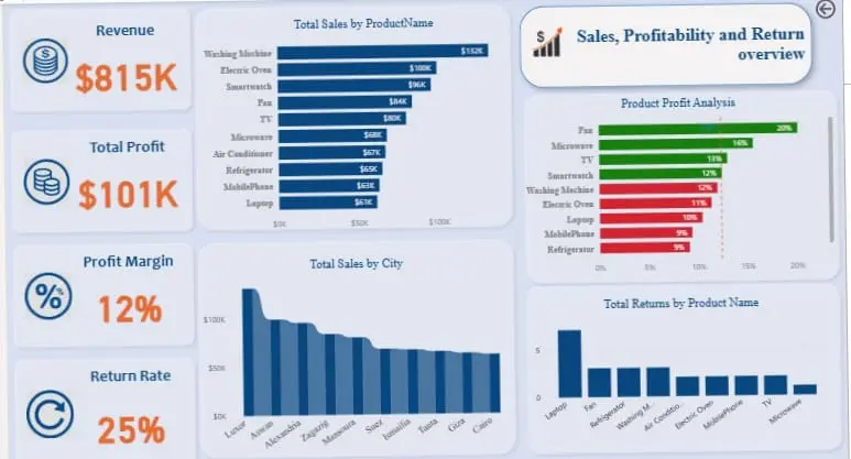 تصميم Dashboard احترافية باستخدام Power BI.