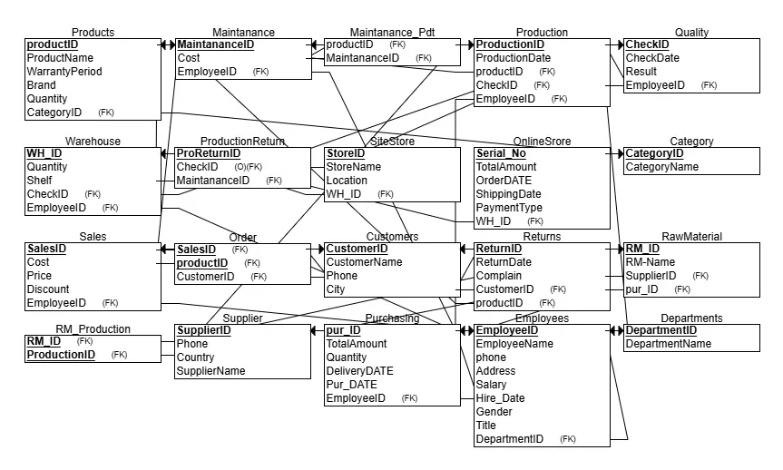 تصميم قاعدة بيانات SQL Server وإنشاء ERD وRelational Schema