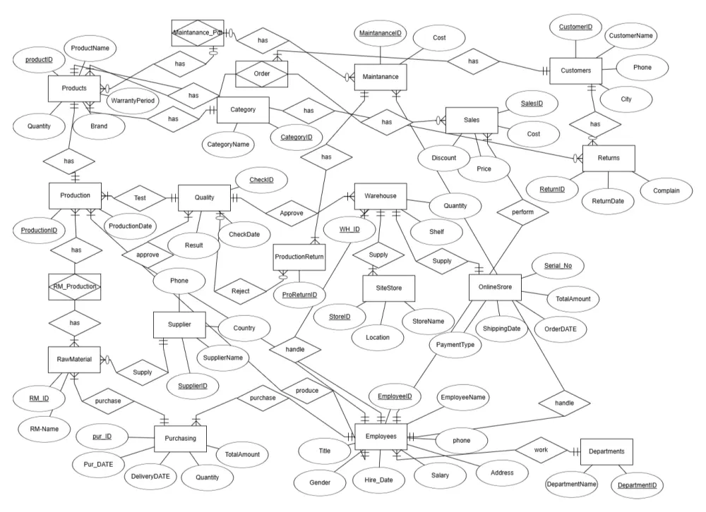 تصميم قاعدة بيانات SQL Server وإنشاء ERD وRelational Schema