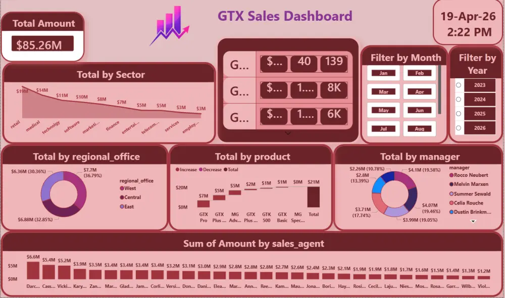 تصميم لوحات تحكم (Dashboards) تفاعلية واحترافية باستخدام Power BI