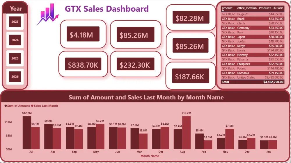 تصميم لوحات تحكم (Dashboards) تفاعلية واحترافية باستخدام Power BI
