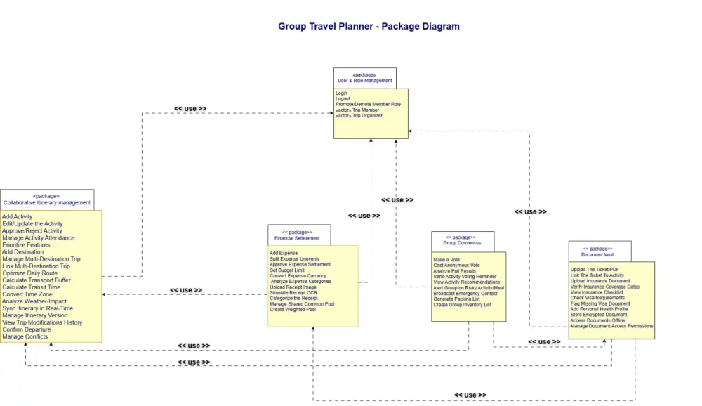 رسم وتصميم مخططات UML و ERD و Flowcharts للمشاريع الأكاديمية والاحترافية