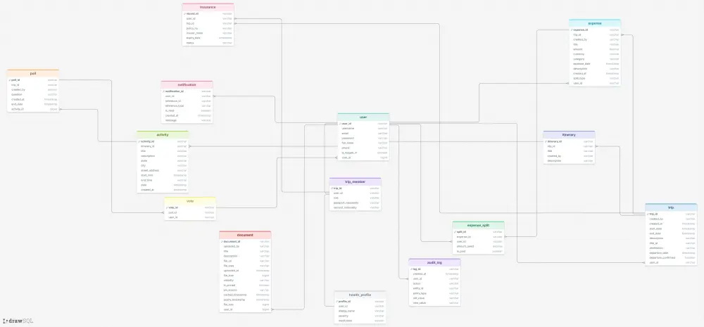 رسم وتصميم مخططات UML و ERD و Flowcharts للمشاريع الأكاديمية والاحترافية