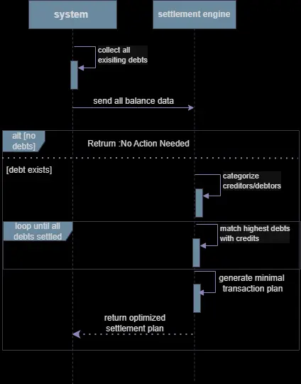 رسم وتصميم مخططات UML و ERD و Flowcharts للمشاريع الأكاديمية والاحترافية