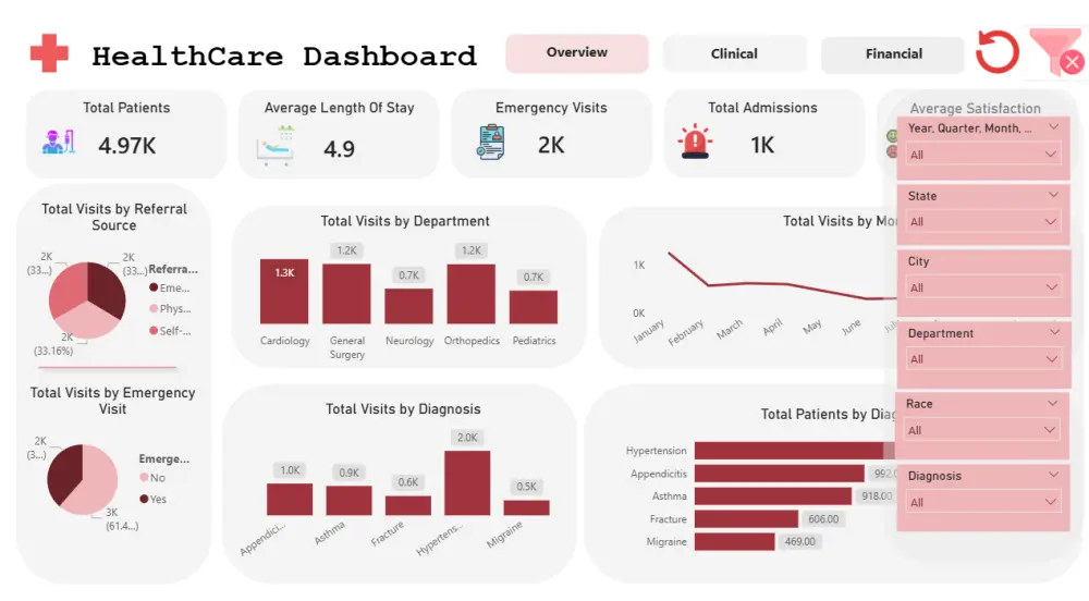 تصميم لوحات بيانات احترافية باستخدام Power BI