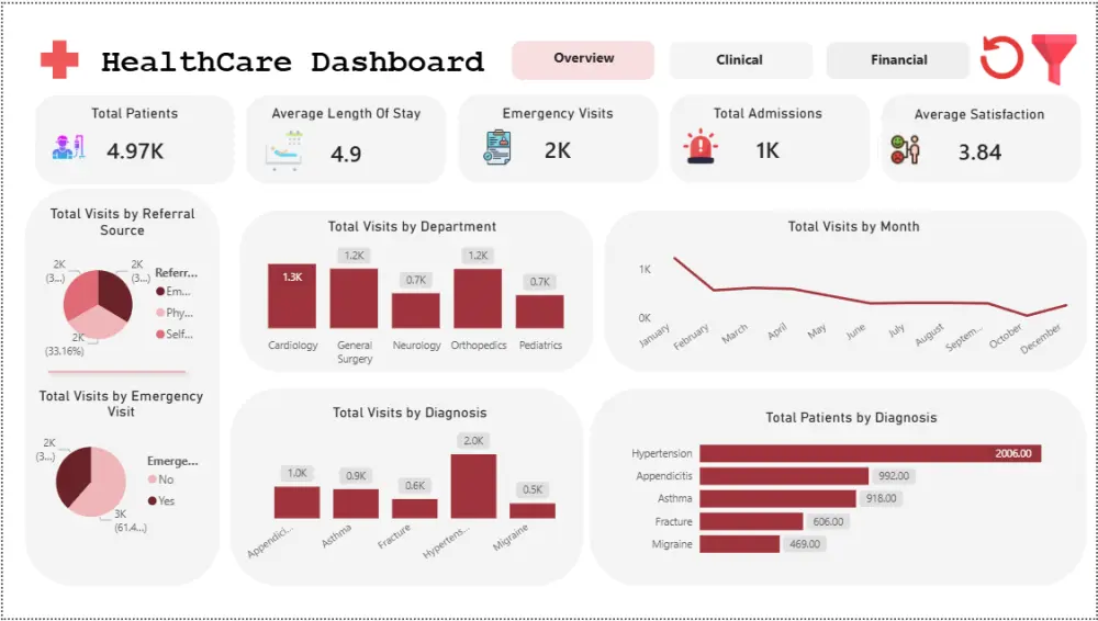 تصميم لوحات بيانات احترافية باستخدام Power BI