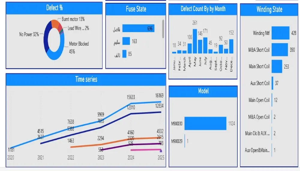 تحليل بيانات بـ Power BI وعمل تقرير إحترافي يسهل التعامل معه