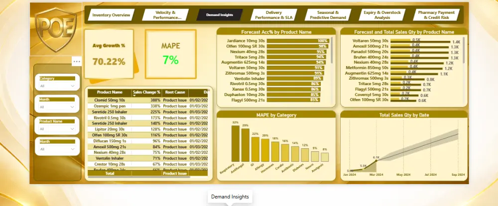 تنظيف وتجهيز البيانات، تحليلها واستخراج أهم المؤشرات والرؤى (Insights)، إنشاء KPIs