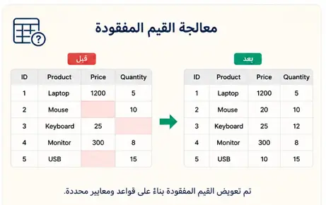 تنظيف ومعالجة البيانات Data Cleaning وتجهيزها للتحليل