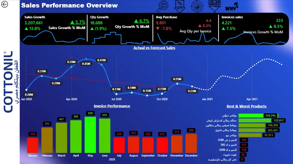 تحليل البيانات وبناء لوحات تحكم تفاعلية باستخدام Power BI , Excel