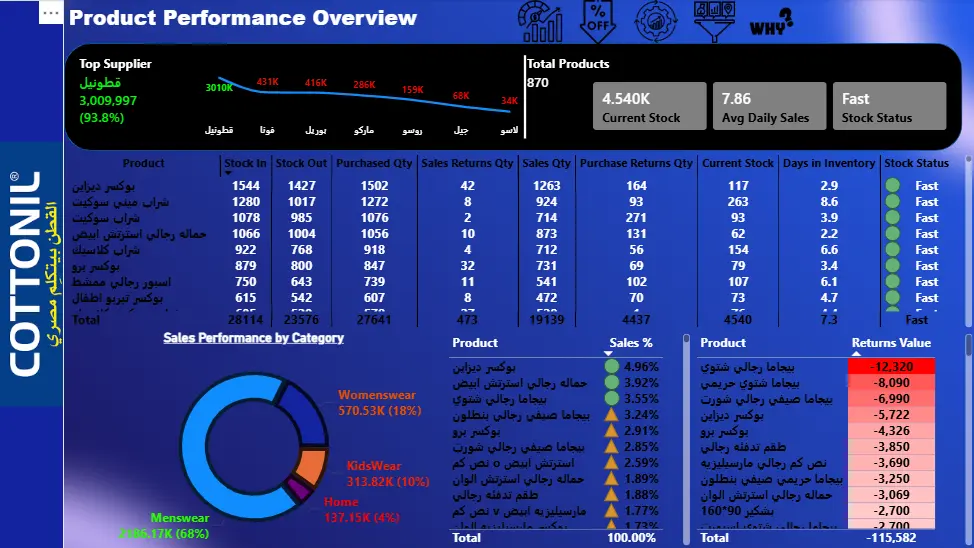 تحليل البيانات وبناء لوحات تحكم تفاعلية باستخدام Power BI , Excel