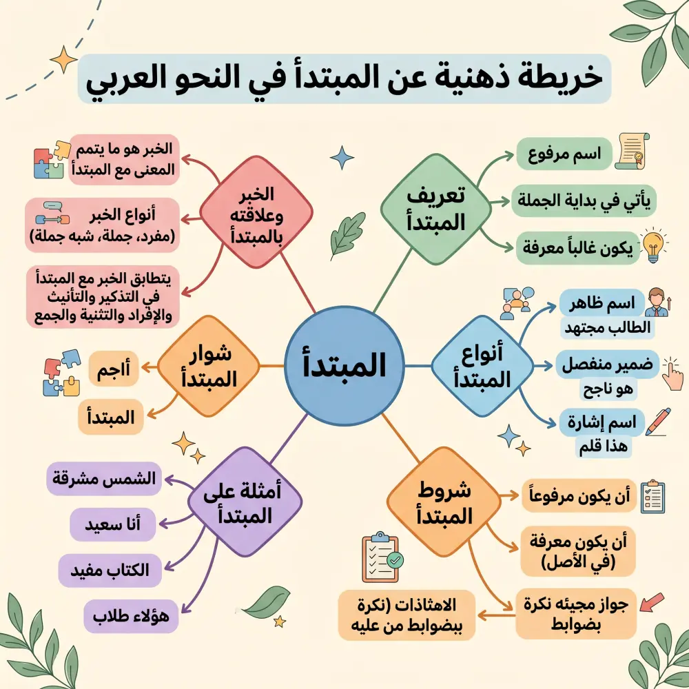 إعداد خرائط ذهنية احترافية للمواد الدراسية والأبحاث والمشاريع بأسلوب بصري متقن