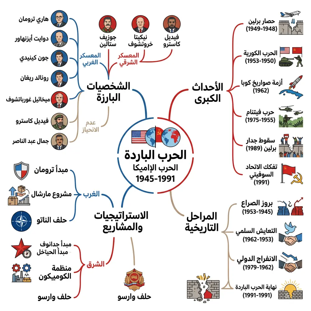 إعداد خرائط ذهنية احترافية للمواد الدراسية والأبحاث والمشاريع بأسلوب بصري متقن