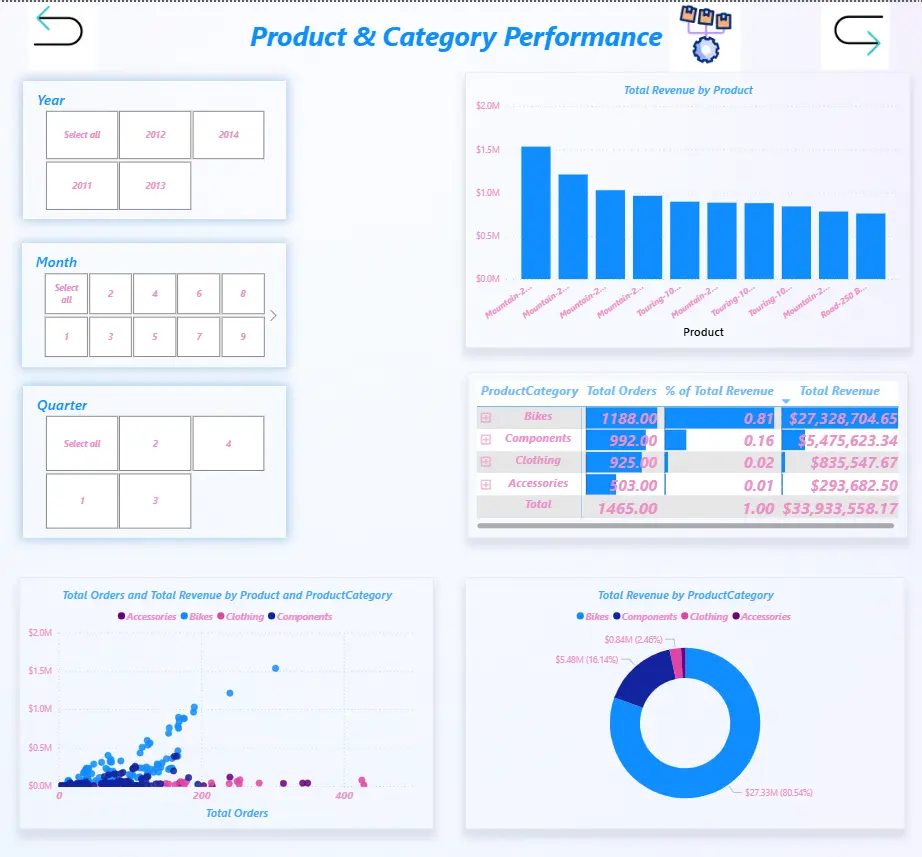 تصميم لوحات تحكم (Dashboard) و تقارير تفاعلية عبر Power BI