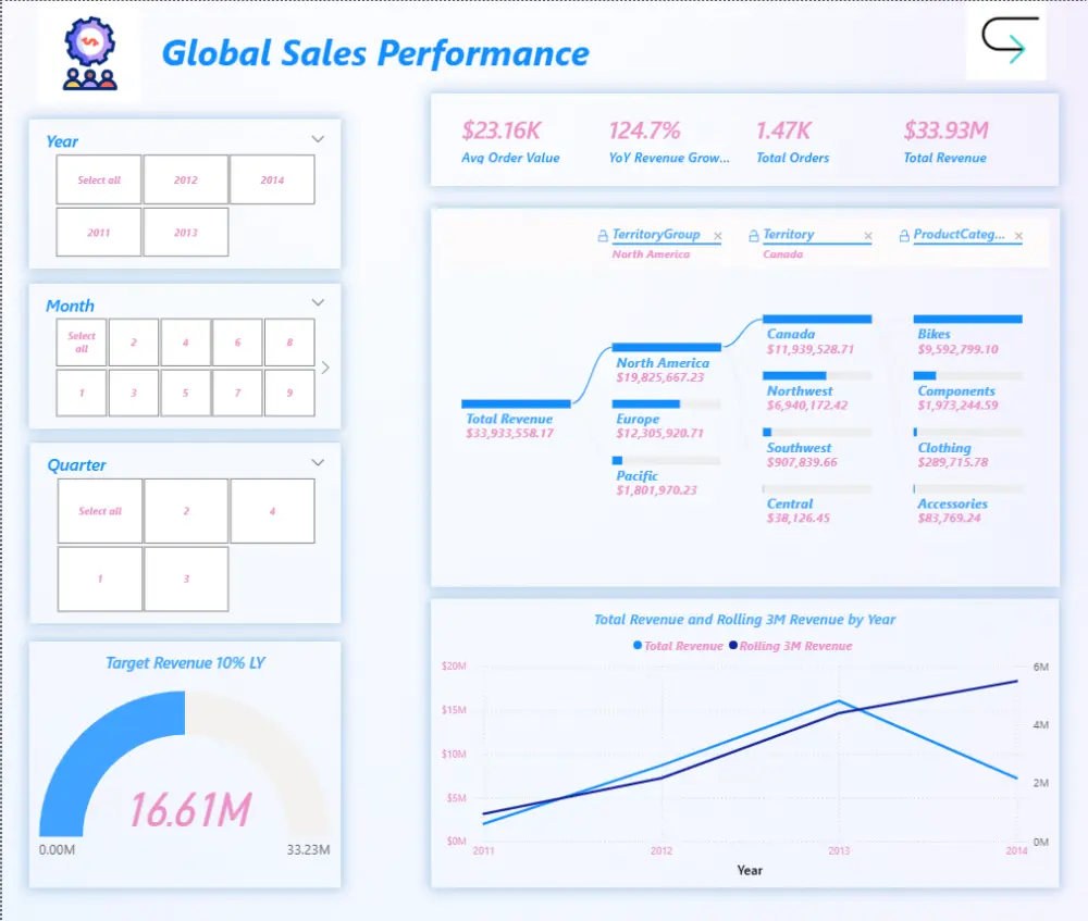 تصميم لوحات تحكم (Dashboard) و تقارير تفاعلية عبر Power BI