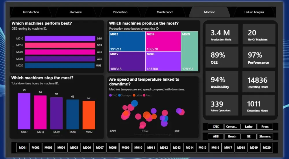 Data analysis