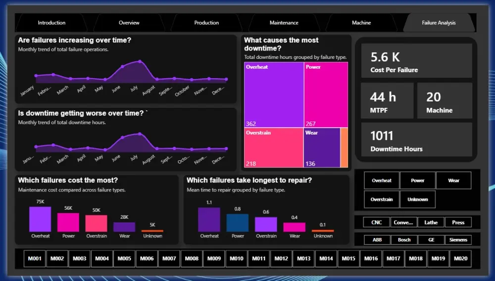 Data analysis