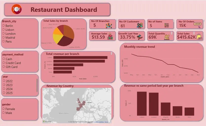تحويل بياناتك لتقارير تفاعلية احترافية بـPowerBI