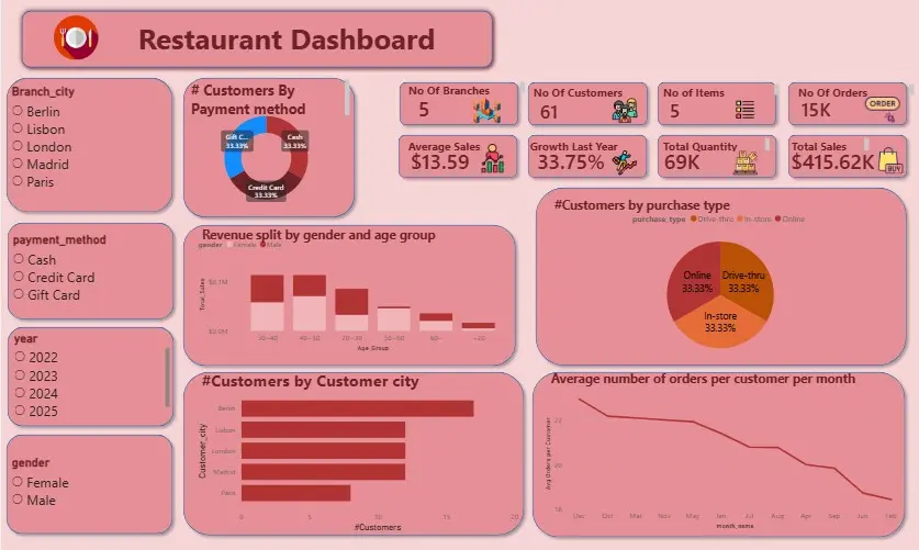 تحويل بياناتك لتقارير تفاعلية احترافية بـPowerBI
