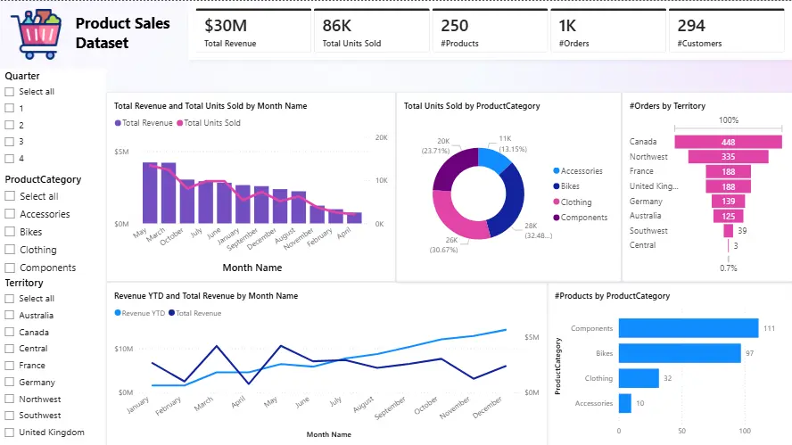 تحويل بياناتك لتقارير تفاعلية احترافية بـPowerBI