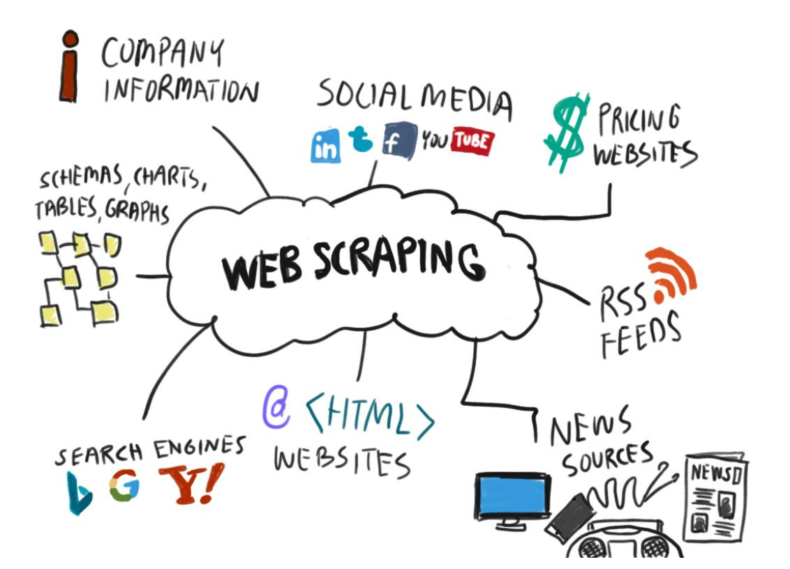 إستخراج و تنقيب البيانات من مواقع الانترنت (Web Scraping)