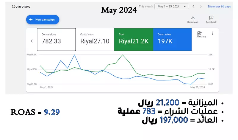 حملات جوجل الإعلانية - بكل انواعها
