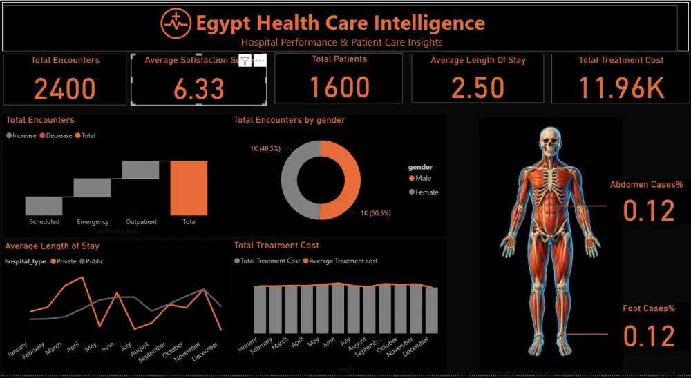 تصميم لوحة معلومات تفاعلية لتحليل البيانات باستخدام Power BI