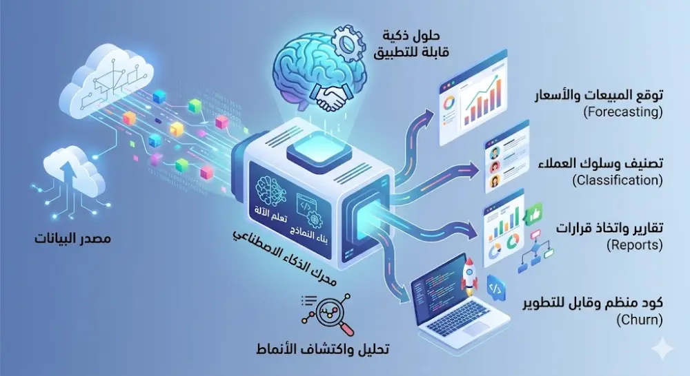تطوير نماذج ذكاء اصطناعي وتعلم آلي لتحليل البيانات والتنبؤ ودعم اتخاذ القرار