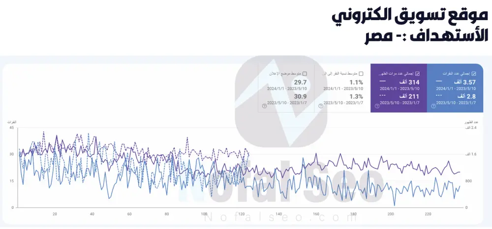 تهيئة السيو الشامل (SEO) لموقعك لتصدر نتائج البحث الأولى في جوجل