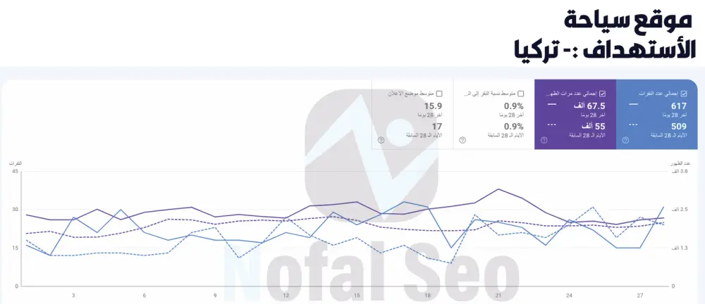 تهيئة السيو الشامل (SEO) لموقعك لتصدر نتائج البحث الأولى في جوجل