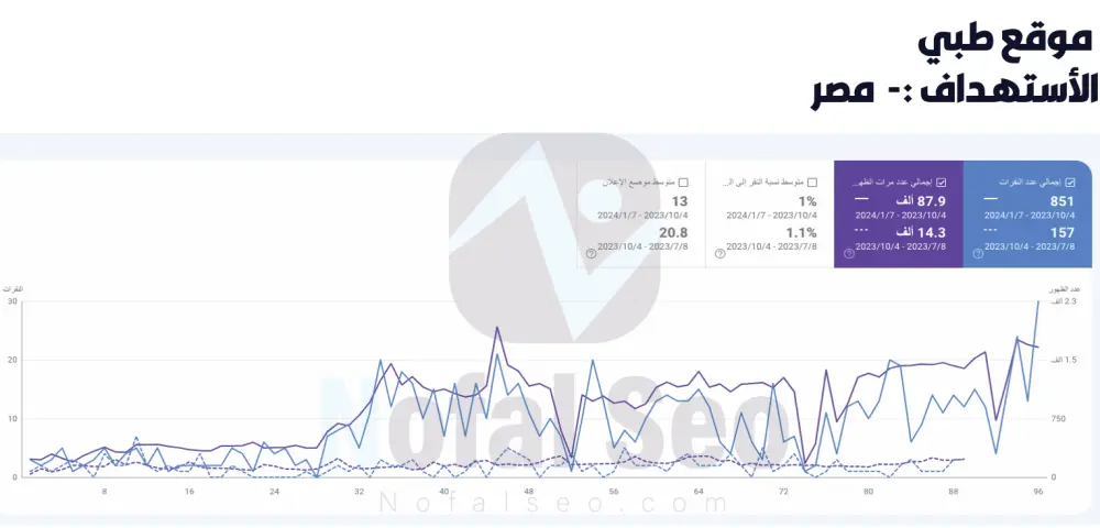 تهيئة السيو الشامل (SEO) لموقعك لتصدر نتائج البحث الأولى في جوجل
