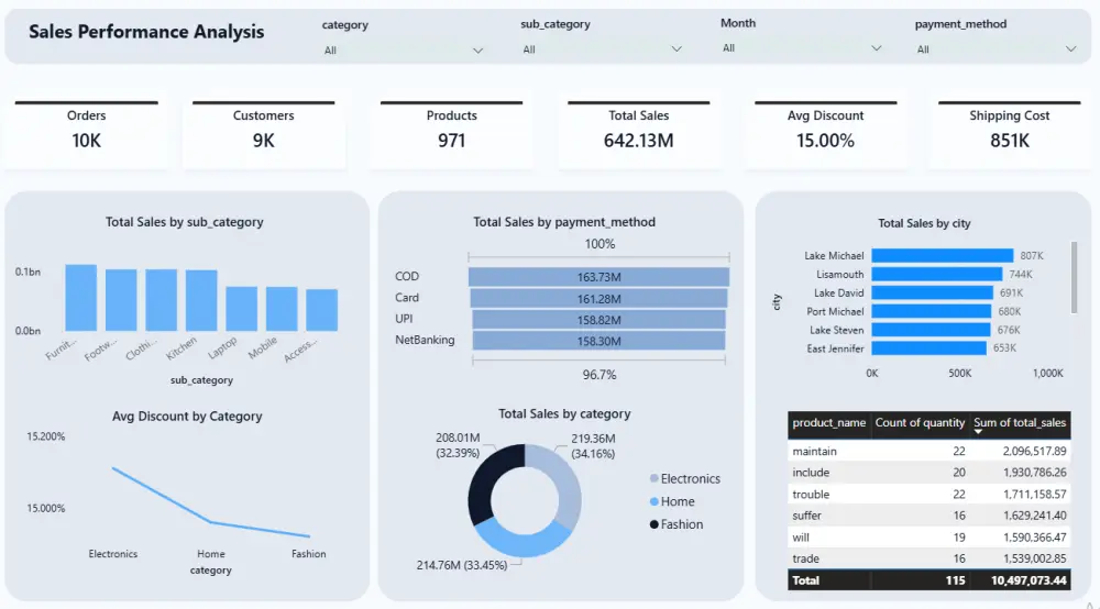 Sales Performance Analysis