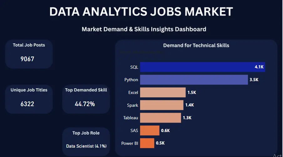 تصميم لوحات تحكم ذكية وتفاعلية (Power BI Dashboard) لتحليل الأعمال