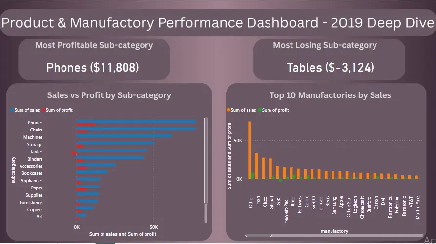 تصميم لوحات تحكم ذكية وتفاعلية (Power BI Dashboard) لتحليل الأعمال