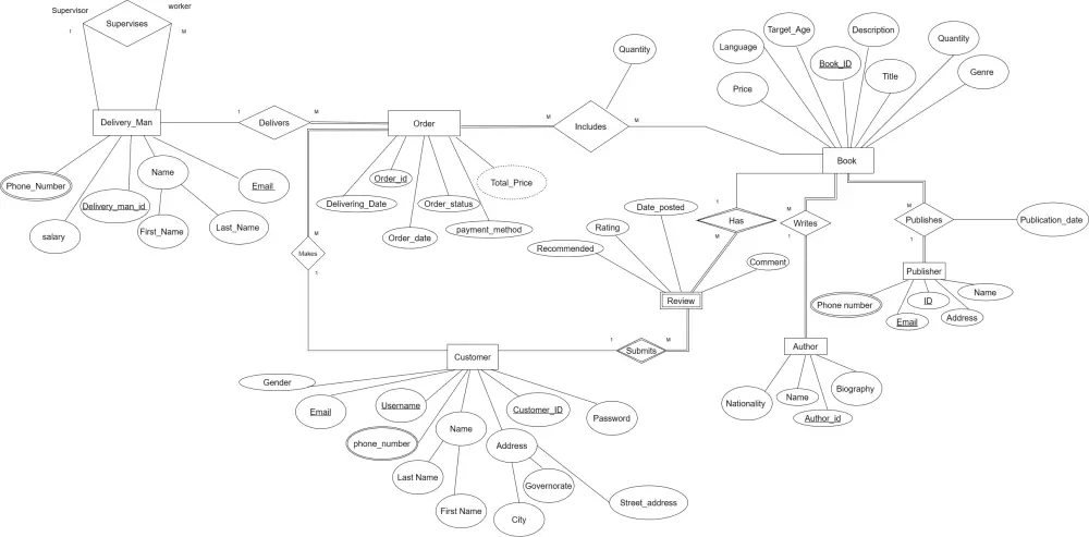 Database Design | تصميم وهيكلة قواعد البيانات