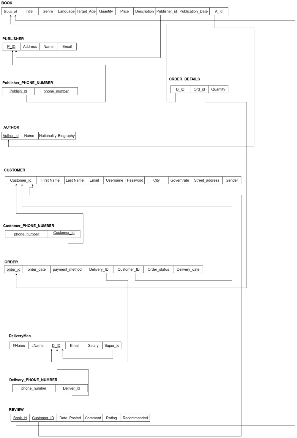 Database Design | تصميم وهيكلة قواعد البيانات