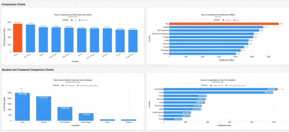 تحليل البيانات لتحويل البيانات الخام إلى معلومات (Dashboard)