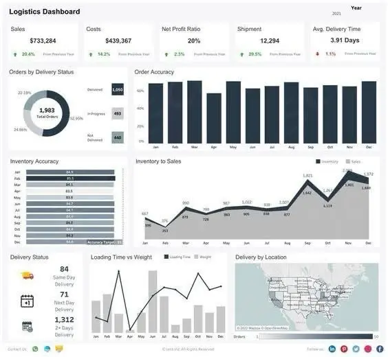 تحليل البيانات لتحويل البيانات الخام إلى معلومات (Dashboard)