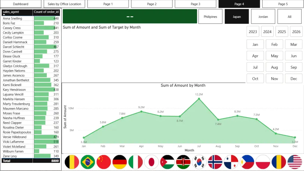 لوحات معلومات Power BI | Power BI Dashboards